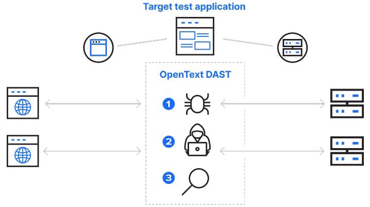 OpenText Dynamic Application Security Testing dashboard image