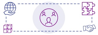 Collaboration Une supply chain collaborative assure une collaboration sécurisée et enrichie en permettant aux collaborateurs, partenaires commerciaux, systèmes et objets de trouver des solutions communes dans l’intérêt de tous