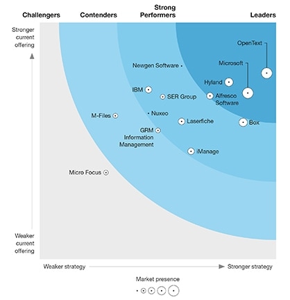 Lire le rapport The Forrester Wave: ECM Content Platforms (Q3 2019 ...