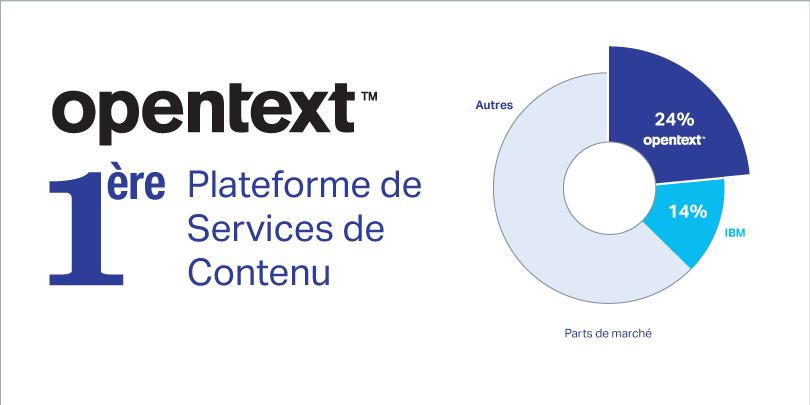 OpenText is number one in content services platforms and holds 24 percent of market share versus IBM who holds 14 percent